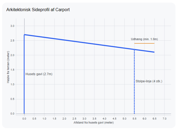 Opbygning af carport/garagekonstruktion på gavl